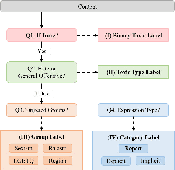 Figure 2 for Facilitating Fine-grained Detection of Chinese Toxic Language: Hierarchical Taxonomy, Resources, and Benchmarks