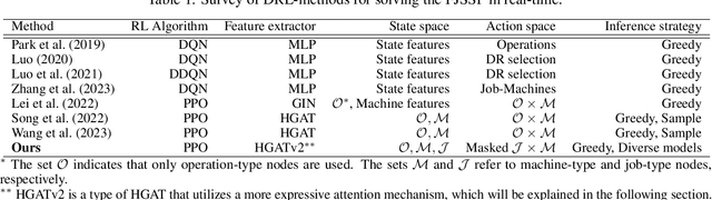 Figure 1 for Solving large flexible job shop scheduling instances by generating a diverse set of scheduling policies with deep reinforcement learning
