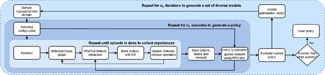Figure 2 for Solving large flexible job shop scheduling instances by generating a diverse set of scheduling policies with deep reinforcement learning