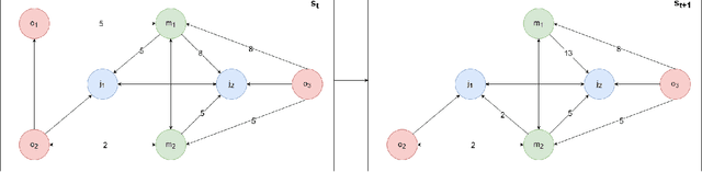 Figure 4 for Solving large flexible job shop scheduling instances by generating a diverse set of scheduling policies with deep reinforcement learning