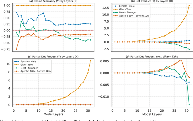 Figure 3 for Steering Prosocial AI Agents: Computational Basis of LLM's Decision Making in Social Simulation