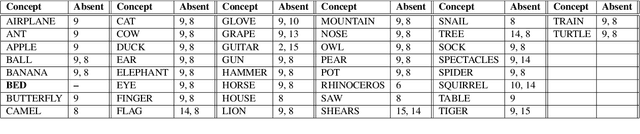 Figure 4 for Everybody Likes to Sleep: A Computer-Assisted Comparison of Object Naming Data from 30 Languages