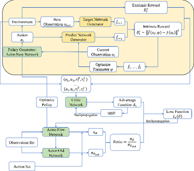 Figure 2 for Random Network Distillation Based Deep Reinforcement Learning for AGV Path Planning