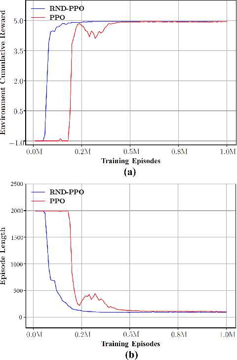 Figure 3 for Random Network Distillation Based Deep Reinforcement Learning for AGV Path Planning