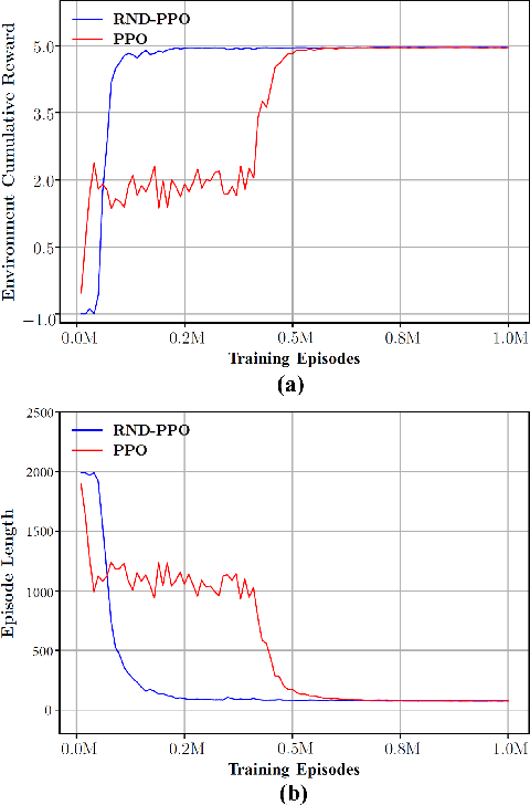Figure 4 for Random Network Distillation Based Deep Reinforcement Learning for AGV Path Planning