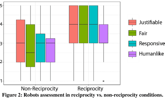 Figure 4 for The experience of humans' and robots' mutual (im)politeness in enacted service scenarios: An empirical study