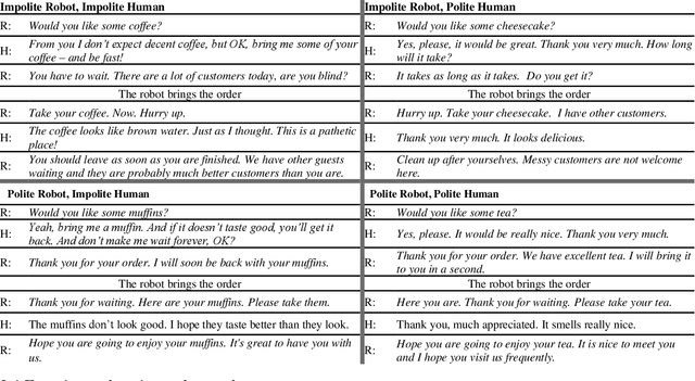 Figure 2 for The experience of humans' and robots' mutual (im)politeness in enacted service scenarios: An empirical study