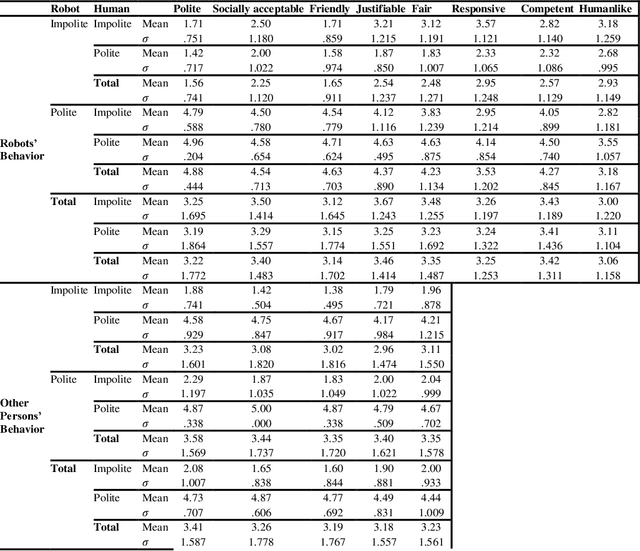 Figure 3 for The experience of humans' and robots' mutual (im)politeness in enacted service scenarios: An empirical study