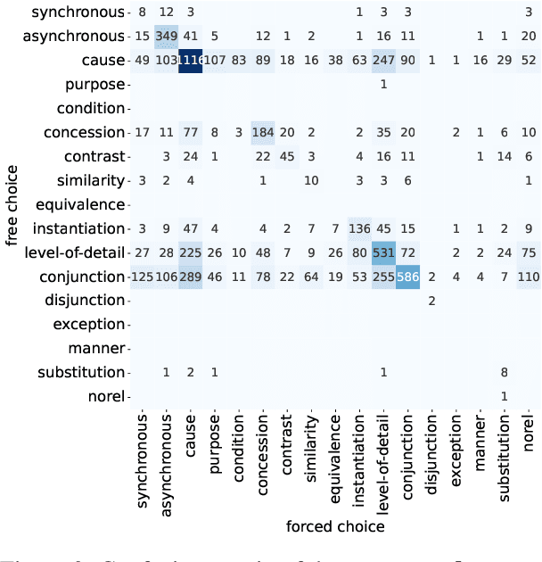 Figure 3 for On Crowdsourcing Task Design for Discourse Relation Annotation
