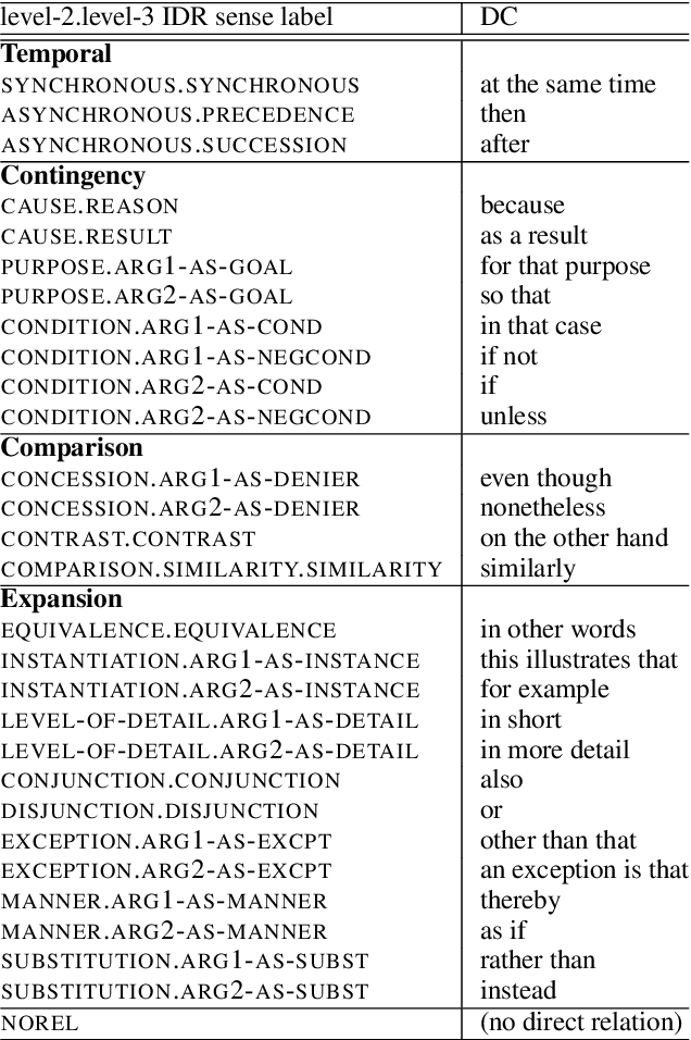 Figure 4 for On Crowdsourcing Task Design for Discourse Relation Annotation