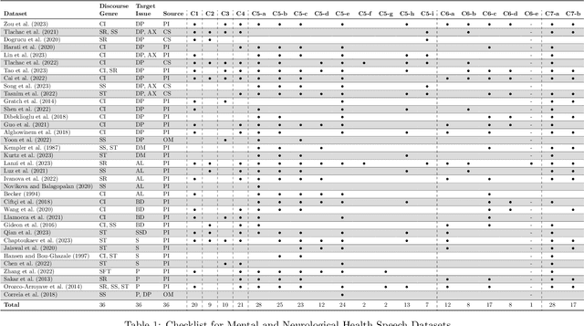 Figure 1 for Promoting Fairness and Diversity in Speech Datasets for Mental Health and Neurological Disorders Research