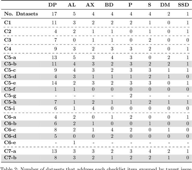 Figure 2 for Promoting Fairness and Diversity in Speech Datasets for Mental Health and Neurological Disorders Research