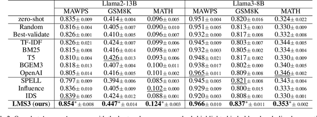 Figure 3 for What Makes In-context Learning Effective for Mathematical Reasoning: A Theoretical Analysis