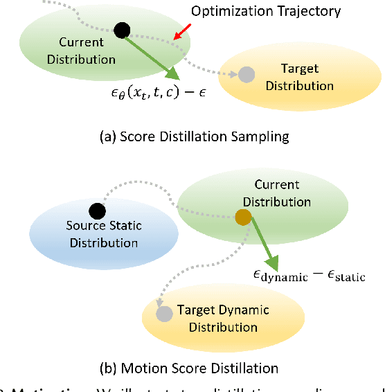 Figure 3 for Animus3D: Text-driven 3D Animation via Motion Score Distillation