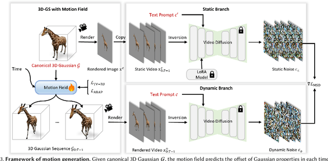 Figure 4 for Animus3D: Text-driven 3D Animation via Motion Score Distillation