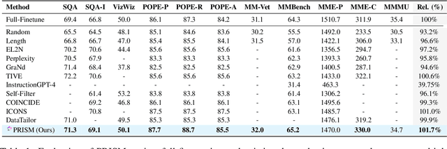 Figure 2 for PRISM: Self-Pruning Intrinsic Selection Method for Training-Free Multimodal Data Selection