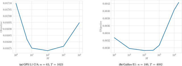 Figure 3 for Large-Scale GNSS Spreading Code Optimization