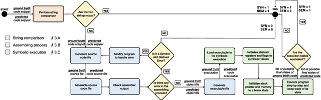 Figure 1 for Automating the Correctness Assessment of AI-generated Code for Security Contexts