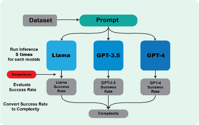 Figure 1 for ComplexityNet: Increasing LLM Inference Efficiency by Learning Task Complexity