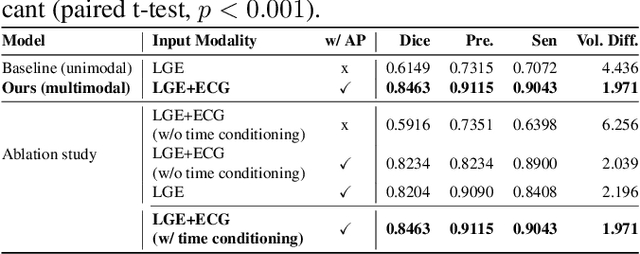 Figure 2 for Seeing Beyond the Image: ECG and Anatomical Knowledge-Guided Myocardial Scar Segmentation from Late Gadolinium-Enhanced Images