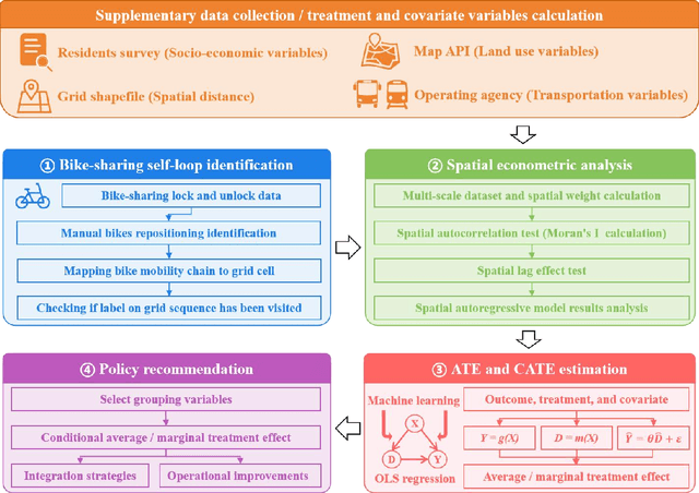 Figure 3 for Multiscale spatiotemporal heterogeneity analysis of bike-sharing system's self-loop phenomenon: Evidence from Shanghai
