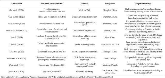 Figure 2 for Multiscale spatiotemporal heterogeneity analysis of bike-sharing system's self-loop phenomenon: Evidence from Shanghai