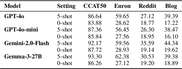 Figure 4 for Catch Me If You Can? Not Yet: LLMs Still Struggle to Imitate the Implicit Writing Styles of Everyday Authors