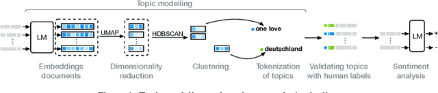 Figure 1 for OneLove beyond the field -- A few-shot pipeline for topic and sentiment analysis during the FIFA World Cup in Qatar