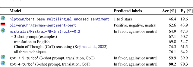 Figure 2 for OneLove beyond the field -- A few-shot pipeline for topic and sentiment analysis during the FIFA World Cup in Qatar