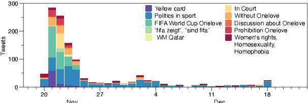 Figure 3 for OneLove beyond the field -- A few-shot pipeline for topic and sentiment analysis during the FIFA World Cup in Qatar