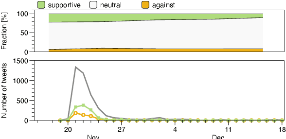 Figure 4 for OneLove beyond the field -- A few-shot pipeline for topic and sentiment analysis during the FIFA World Cup in Qatar