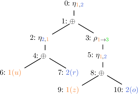 Figure 3 for Structure-Aware Encodings of Argumentation Properties for Clique-width