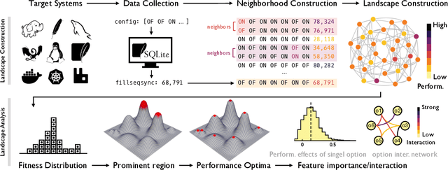 Figure 3 for Rethinking Performance Analysis for Configurable Software Systems: A Case Study from a Fitness Landscape Perspective