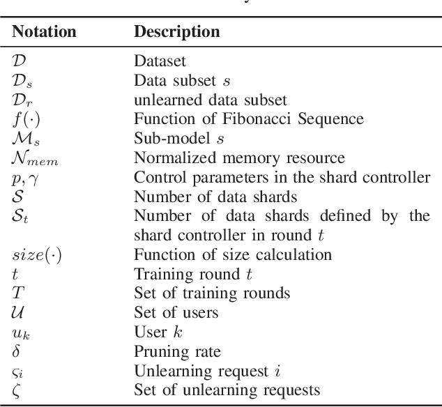 Figure 2 for Edge Unlearning is Not "on Edge"! An Adaptive Exact Unlearning System on Resource-Constrained Devices
