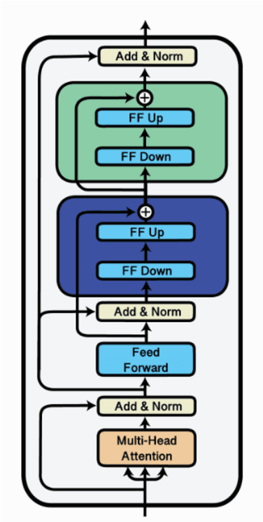 Figure 3 for TartuNLP @ SIGTYP 2024 Shared Task: Adapting XLM-RoBERTa for Ancient and Historical Languages