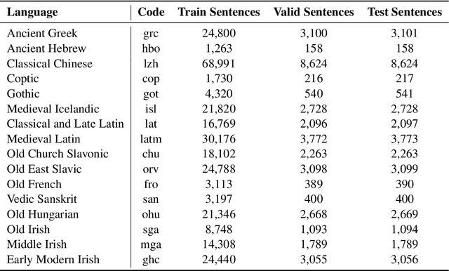 Figure 2 for TartuNLP @ SIGTYP 2024 Shared Task: Adapting XLM-RoBERTa for Ancient and Historical Languages