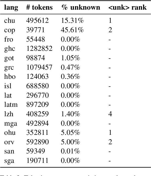 Figure 4 for TartuNLP @ SIGTYP 2024 Shared Task: Adapting XLM-RoBERTa for Ancient and Historical Languages