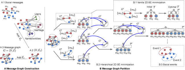 Figure 1 for Hierarchical and Incremental Structural Entropy Minimization for Unsupervised Social Event Detection