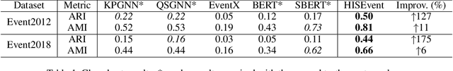 Figure 2 for Hierarchical and Incremental Structural Entropy Minimization for Unsupervised Social Event Detection