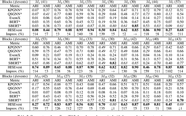 Figure 3 for Hierarchical and Incremental Structural Entropy Minimization for Unsupervised Social Event Detection