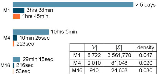 Figure 4 for Hierarchical and Incremental Structural Entropy Minimization for Unsupervised Social Event Detection