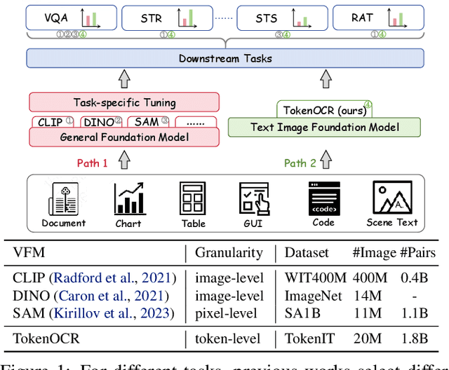 Figure 1 for A Token-level Text Image Foundation Model for Document Understanding