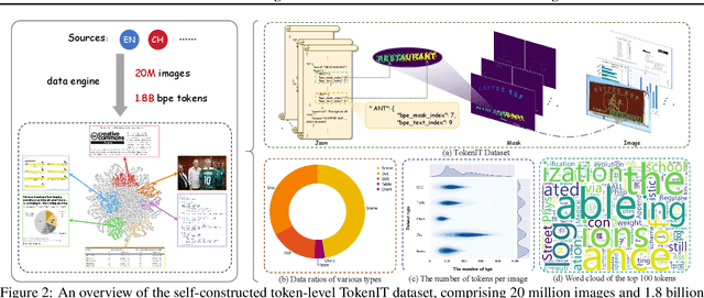 Figure 3 for A Token-level Text Image Foundation Model for Document Understanding