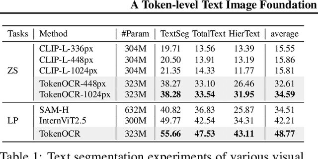 Figure 2 for A Token-level Text Image Foundation Model for Document Understanding
