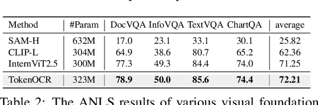 Figure 4 for A Token-level Text Image Foundation Model for Document Understanding