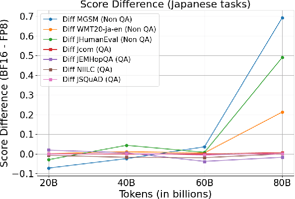 Figure 2 for Balancing Speed and Stability: The Trade-offs of FP8 vs. BF16 Training in LLMs