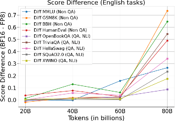 Figure 4 for Balancing Speed and Stability: The Trade-offs of FP8 vs. BF16 Training in LLMs