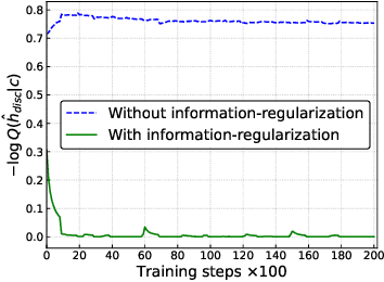 Figure 3 for Interpreting Latent Student Knowledge Representations in Programming Assignments