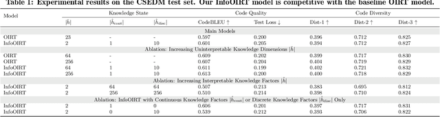 Figure 2 for Interpreting Latent Student Knowledge Representations in Programming Assignments