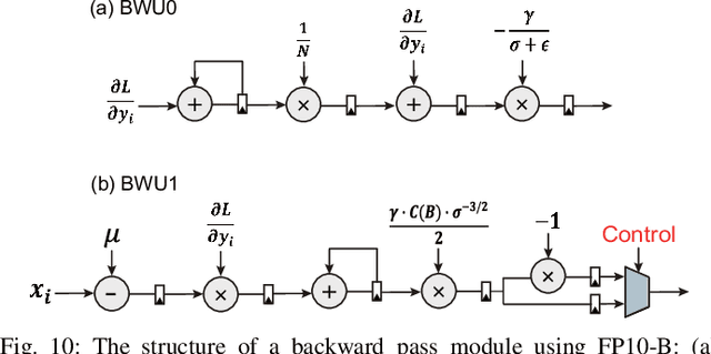 Figure 2 for LightNorm: Area and Energy-Efficient Batch Normalization Hardware for On-Device DNN Training